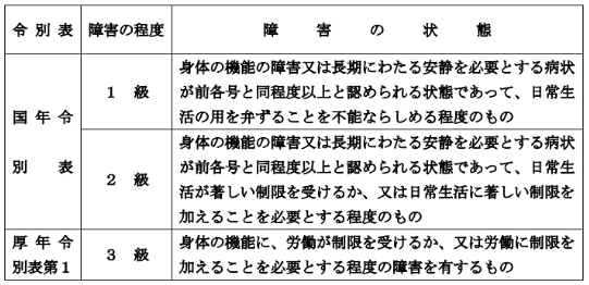 糖尿病の認定基準