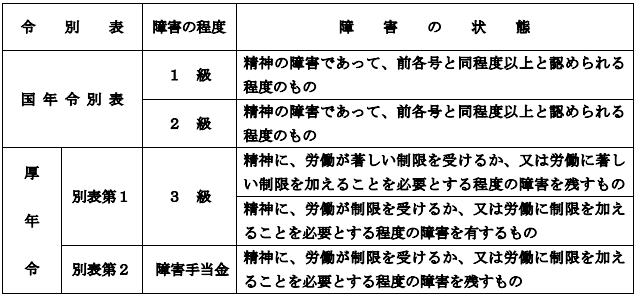 精神の障害の認定基準