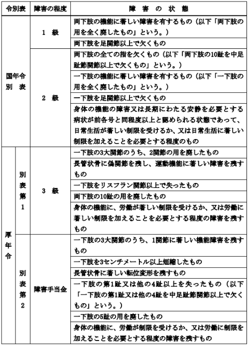 肢体の認定基準